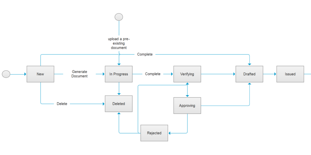 Document Lifecycle – Support Desk